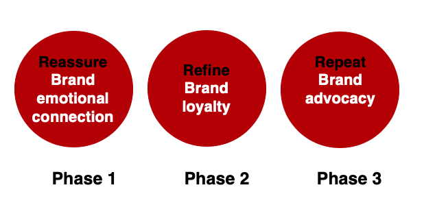 phases for your brand's success during a crisis